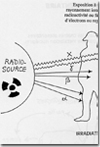 Schéma de contamination par une Radio-source